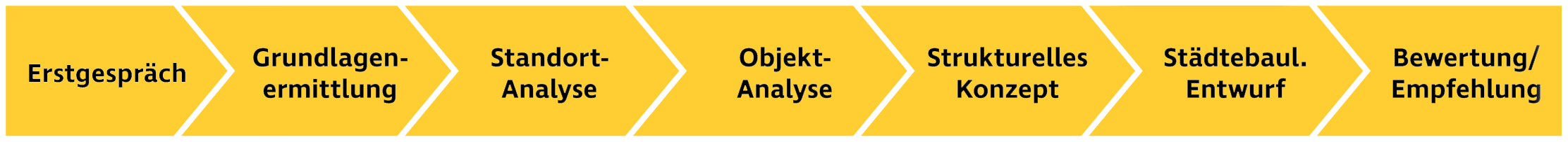 Grafische Darstellung des Entwicklungsprozesses in der Immobilienentwicklung der Aachener SWG: Erstgespräch, Grundlagenermittlung, Standort-Analyse, Objekt-Analyse, Strukturelles Konzept, Städtebaulicher Entwurf sowie Bewertung und Empfehlung.
