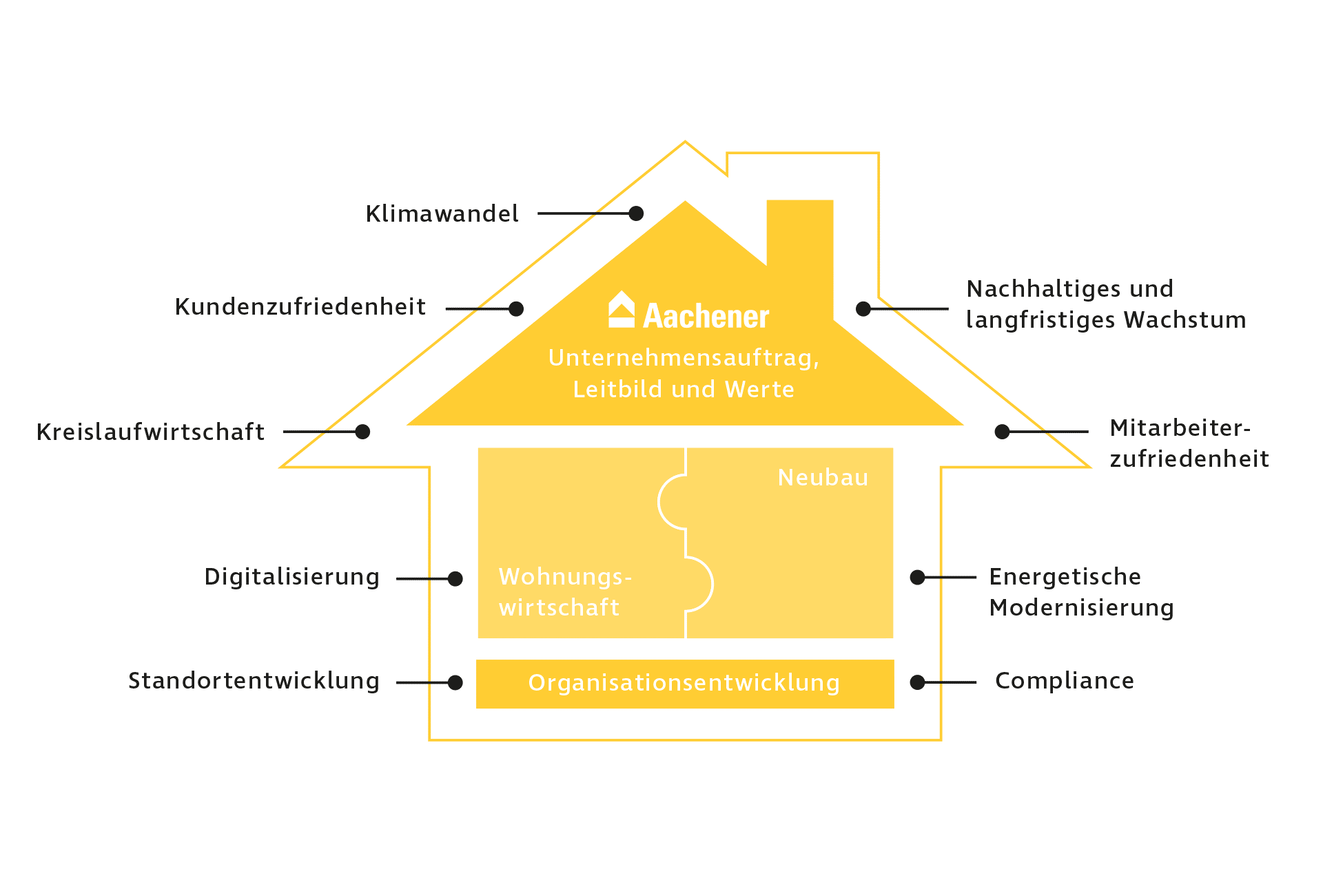 Nachhaltigkeitsstrategie-Haus Aachener SWG. Dach: Unternehmensauftrag + Schlagworte (Klima, Kunden etc.). Hauptteil: Neubau, Wohnungswirtschaft, Organisation + interne Handlungsfelder (Modernisierung, Compliance).